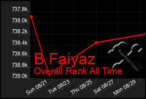 Total Graph of B Faiyaz