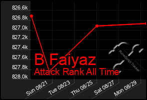 Total Graph of B Faiyaz