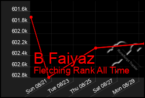 Total Graph of B Faiyaz