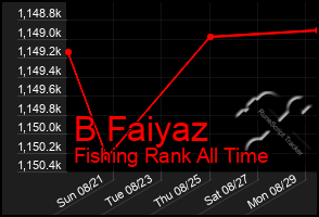 Total Graph of B Faiyaz