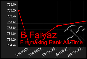 Total Graph of B Faiyaz