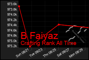 Total Graph of B Faiyaz