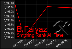 Total Graph of B Faiyaz