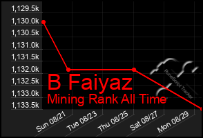 Total Graph of B Faiyaz