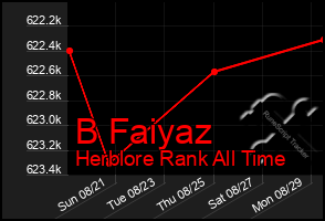 Total Graph of B Faiyaz