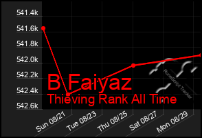 Total Graph of B Faiyaz