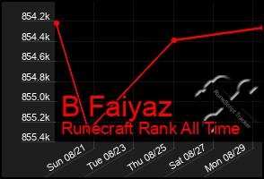 Total Graph of B Faiyaz