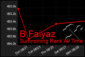 Total Graph of B Faiyaz