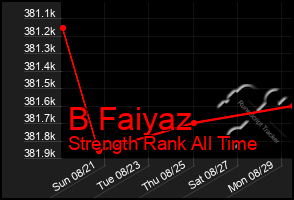 Total Graph of B Faiyaz