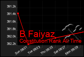 Total Graph of B Faiyaz