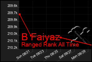 Total Graph of B Faiyaz