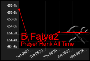 Total Graph of B Faiyaz