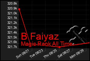 Total Graph of B Faiyaz