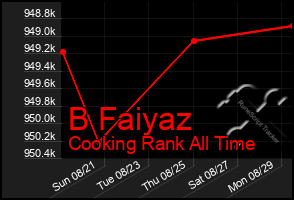 Total Graph of B Faiyaz