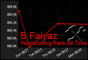 Total Graph of B Faiyaz