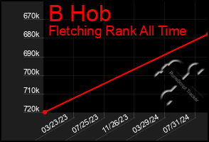 Total Graph of B Hob