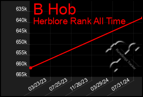 Total Graph of B Hob