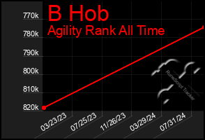 Total Graph of B Hob