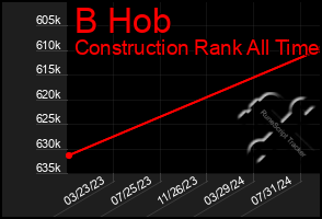 Total Graph of B Hob