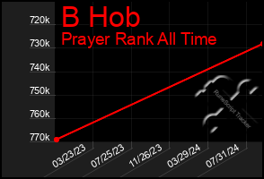 Total Graph of B Hob