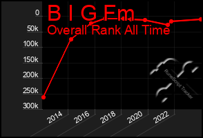 Total Graph of B I G Fm