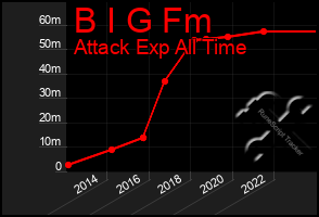 Total Graph of B I G Fm