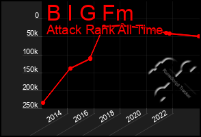 Total Graph of B I G Fm