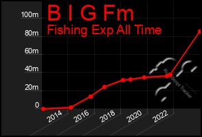 Total Graph of B I G Fm