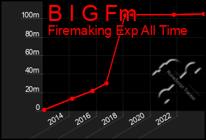 Total Graph of B I G Fm