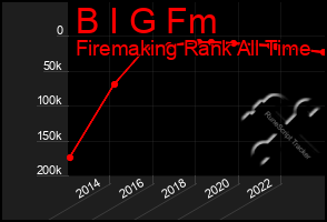 Total Graph of B I G Fm