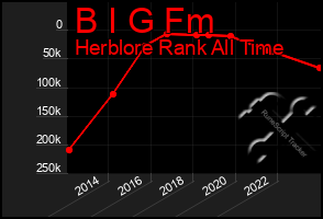 Total Graph of B I G Fm