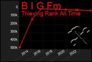 Total Graph of B I G Fm