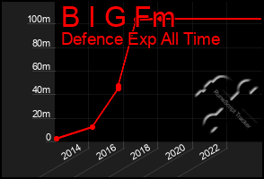 Total Graph of B I G Fm