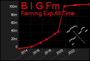 Total Graph of B I G Fm