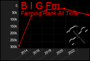 Total Graph of B I G Fm