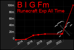 Total Graph of B I G Fm