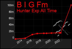 Total Graph of B I G Fm