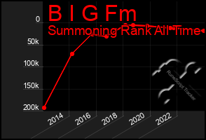 Total Graph of B I G Fm