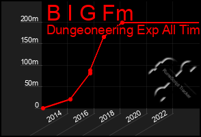 Total Graph of B I G Fm