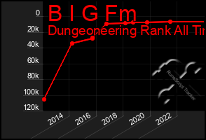 Total Graph of B I G Fm