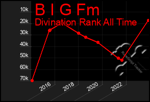 Total Graph of B I G Fm