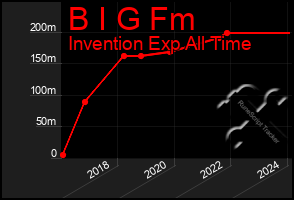 Total Graph of B I G Fm