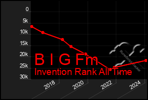 Total Graph of B I G Fm