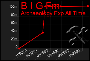 Total Graph of B I G Fm