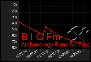 Total Graph of B I G Fm