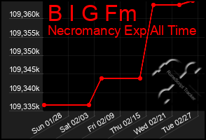 Total Graph of B I G Fm