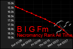 Total Graph of B I G Fm