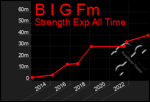 Total Graph of B I G Fm