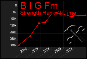 Total Graph of B I G Fm