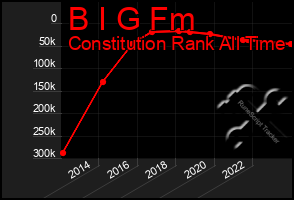 Total Graph of B I G Fm